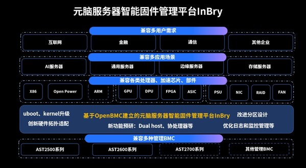 元腦服務器InBry固件管理平臺升級！率先支持全球最新BMC管理特性