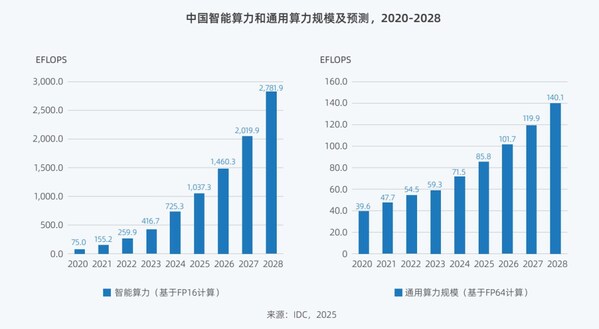 Deepseek引發(fā)算力變革 《2025中國(guó)人工智能計(jì)算力發(fā)展評(píng)估報(bào)告》發(fā)布