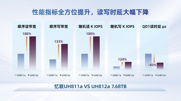 憶聯PCIe 5.0 SSD以軟硬協同的高可靠性，支撐大模型全流程訓練