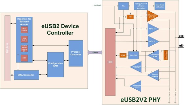 eUSB2全方位IP解決方案即日起上市