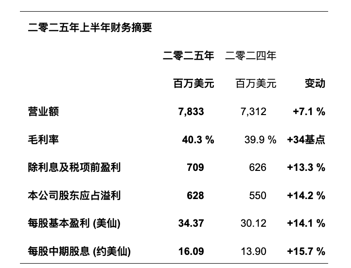 創科實業二零二五年上半年錄得穩健的業績