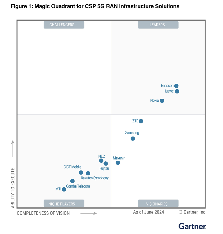 連續(xù)五年霸榜！愛立信再獲Gartner 5G RAN基礎(chǔ)設(shè)施魔力象限領(lǐng)導(dǎo)者殊榮