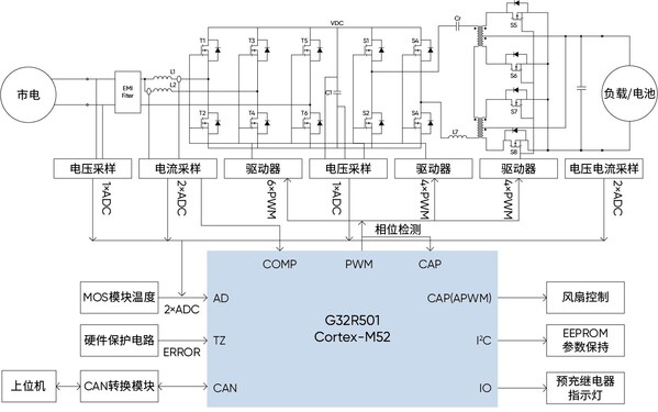 绿色能源 数字革新：极海G32R501全数字双向电源(满足钛金能效标准)参考方案正式发布