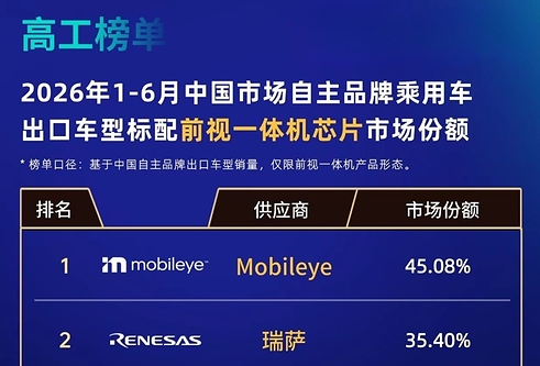 中国汽车狂飙出海，Mobileye霸榜前视一体机芯片市场