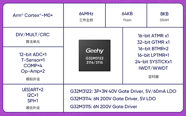 极海发布G32M3122/3114/3115系列电机控制SoC，助力客户实现成本与性能平衡